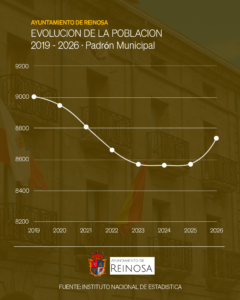 Gráfico sobre la evolución demográfica de Reinosa